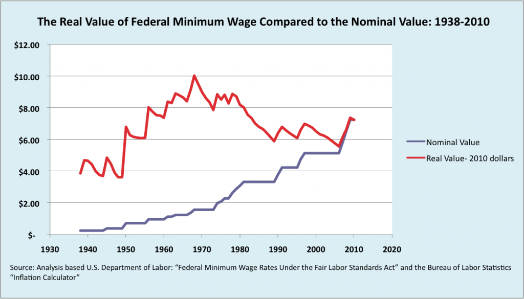 real-value-minimum-wage-compared-to-nominal-value3-1024x585