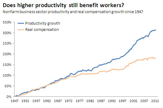 productivity growth vs compensation sm