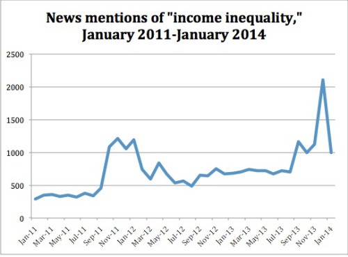 Inequality After Occupy