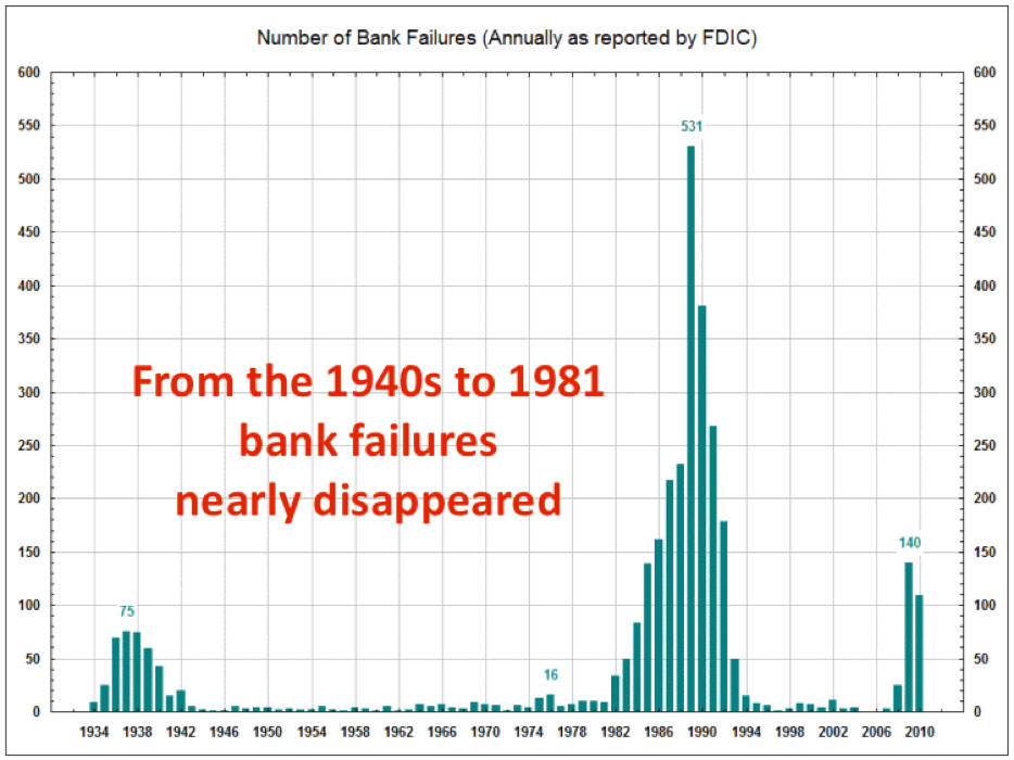 Chart titled, "Number of Bank Failures (Annually as reorted by FDIC). From the 1940s to 1981 bank failures nearly disappeared.
